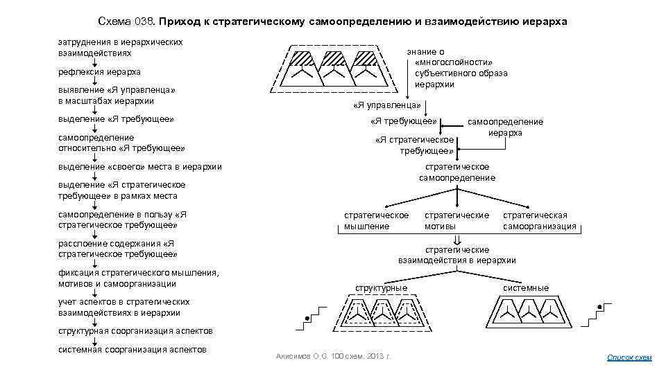 Схема 038. Приход к стратегическому самоопределению и взаимодействию иерарха затруднения в иерархических взаимодействиях знание