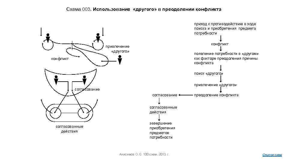 Схема 003. Использование «другого» в преодолении конфликта приход к противодействию в ходе поиска и