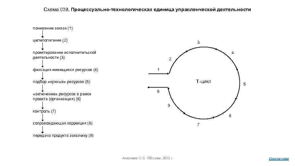 Схема 039. Процессуально-технологическая единица управленческой деятельности понимание заказа (1) целеполагание (2) 3 проектирование исполнительской