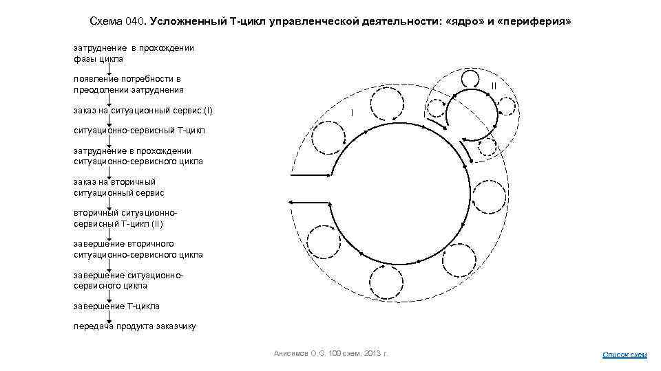 Схема 040. Усложненный Т-цикл управленческой деятельности: «ядро» и «периферия» затруднение в прохождении фазы цикла