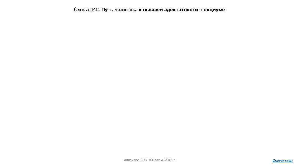 Схема 048. Путь человека к высшей адекватности в социуме Анисимов О. С. 100 схем.