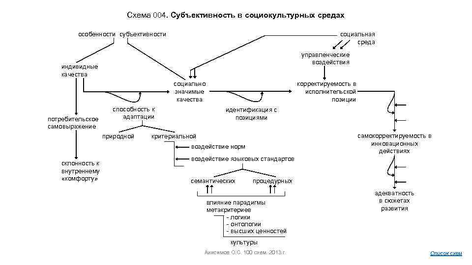 Схема 004. Субъективность в социокультурных средах особенности субъективности социальная среда управленческие воздействия индивидные качества