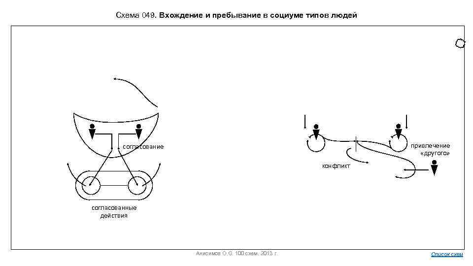 Схема 049. Вхождение и пребывание в социуме типов людей привлечение «другого» согласование конфликт согласованные