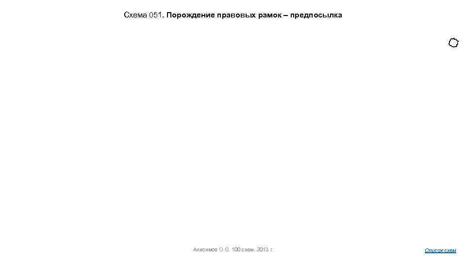 Схема 051. Порождение правовых рамок – предпосылка Анисимов О. С. 100 схем. 2013 г.