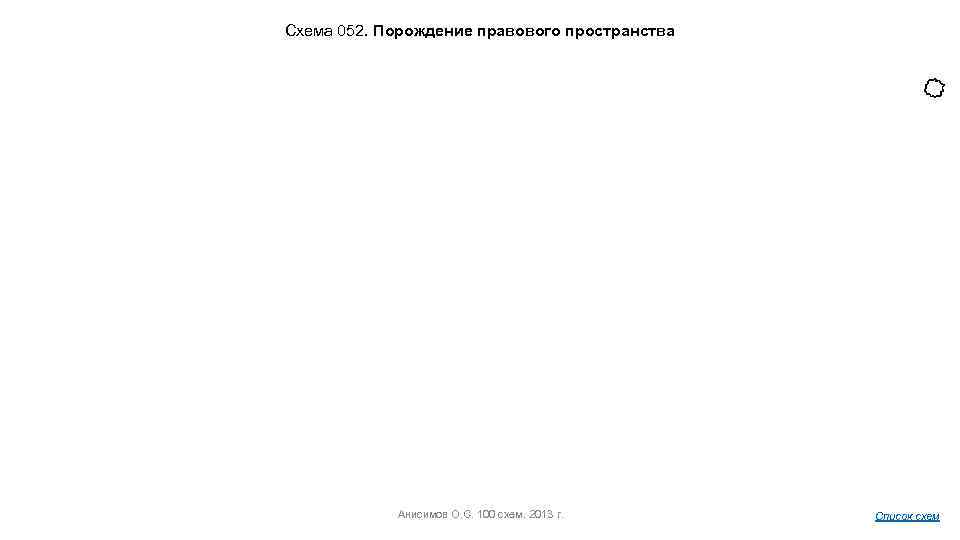 Схема 052. Порождение правового пространства Анисимов О. С. 100 схем. 2013 г. Список схем