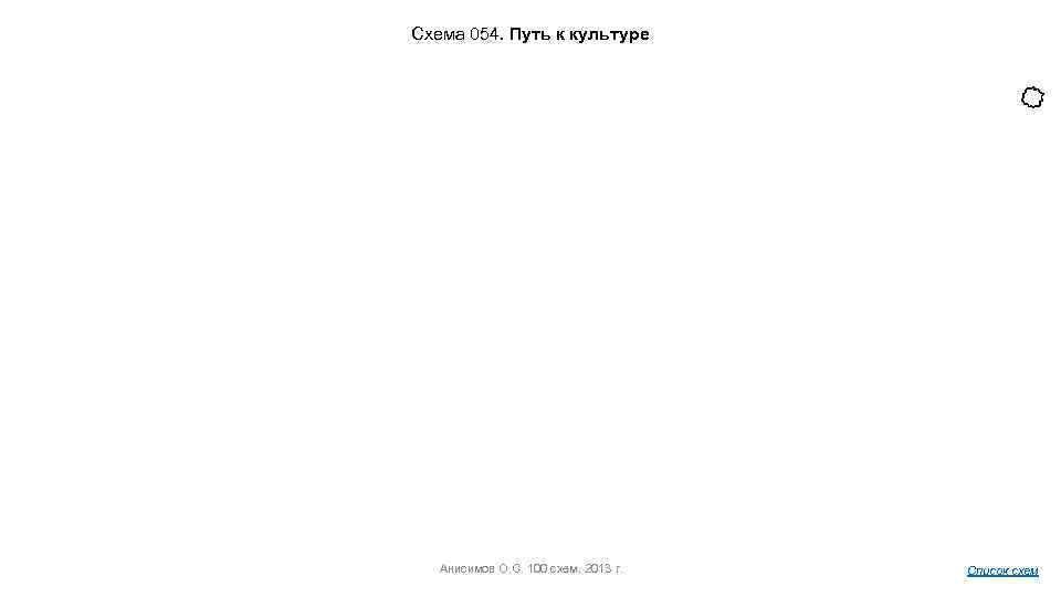 Схема 054. Путь к культуре Анисимов О. С. 100 схем. 2013 г. Список схем