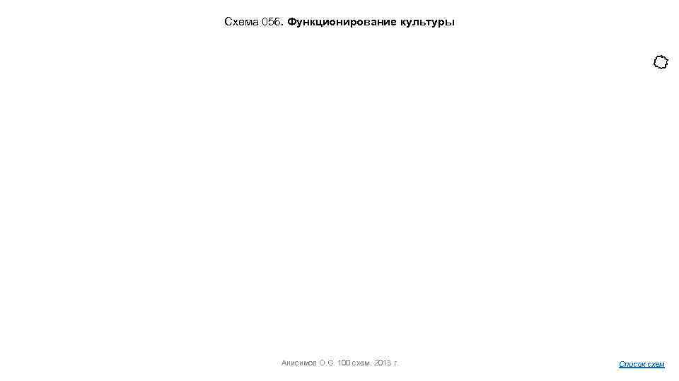 Схема 056. Функционирование культуры Анисимов О. С. 100 схем. 2013 г. Список схем 