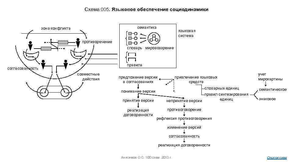 Схема 005. Языковое обеспечение социодинамики семантика зона конфликта языковая система противоречение словарь мировоззрение правила