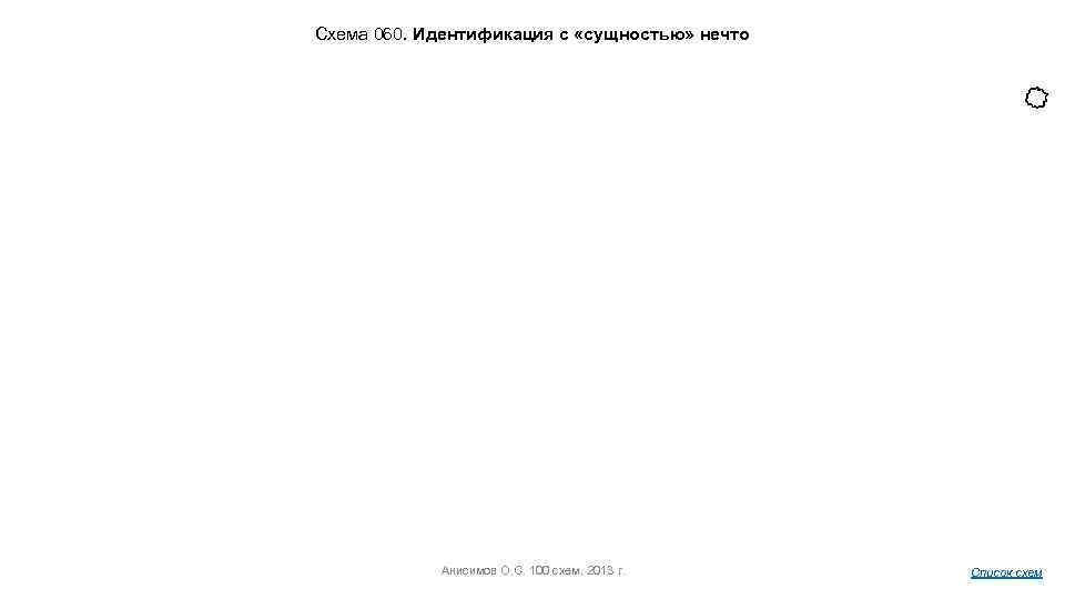 Схема 060. Идентификация с «сущностью» нечто Анисимов О. С. 100 схем. 2013 г. Список