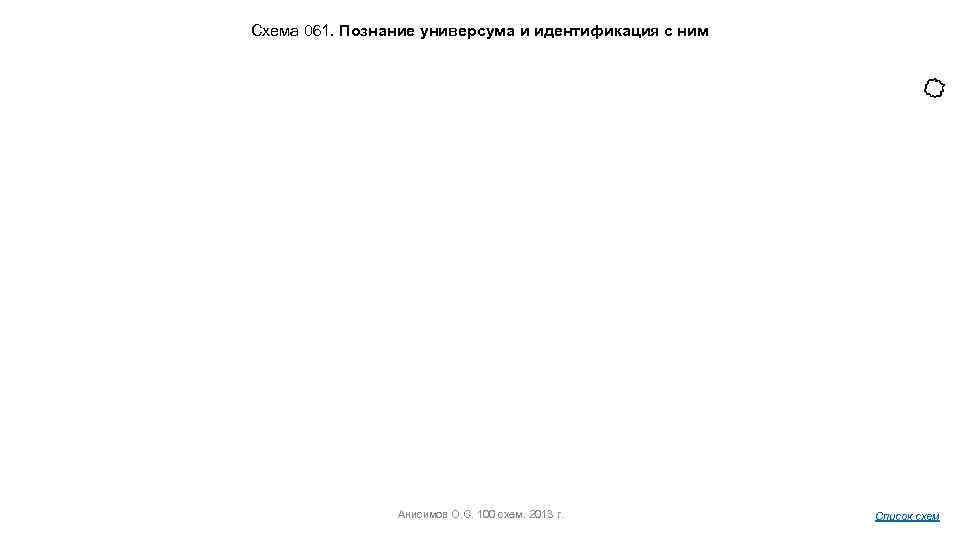 Схема 061. Познание универсума и идентификация с ним Анисимов О. С. 100 схем. 2013