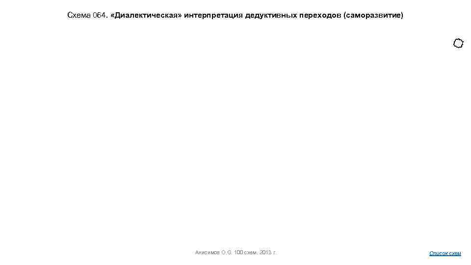 Схема 064. «Диалектическая» интерпретация дедуктивных переходов (саморазвитие) Анисимов О. С. 100 схем. 2013 г.