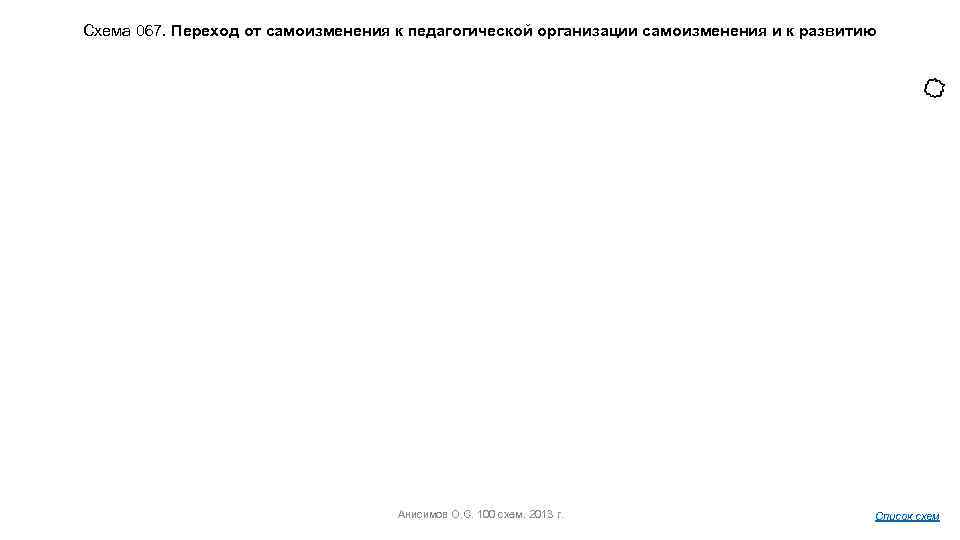 Схема 067. Переход от самоизменения к педагогической организации самоизменения и к развитию Анисимов О.