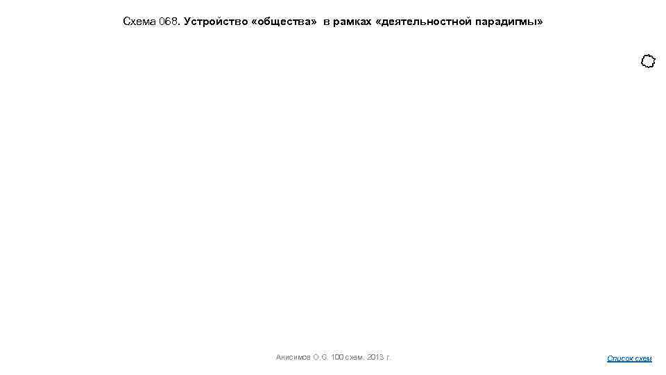 Схема 068. Устройство «общества» в рамках «деятельностной парадигмы» Анисимов О. С. 100 схем. 2013