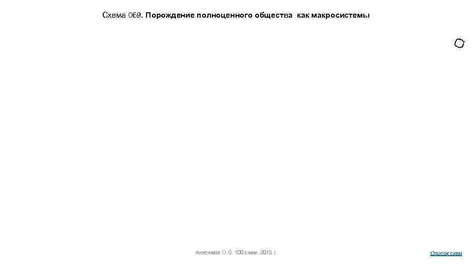 Схема 069. Порождение полноценного общества как макросистемы Анисимов О. С. 100 схем. 2013 г.