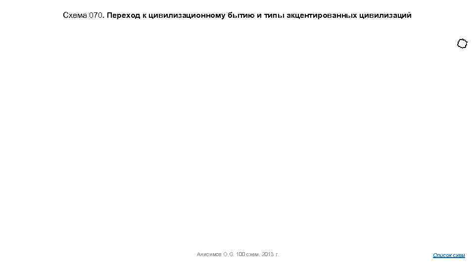 Схема 070. Переход к цивилизационному бытию и типы акцентированных цивилизаций Анисимов О. С. 100