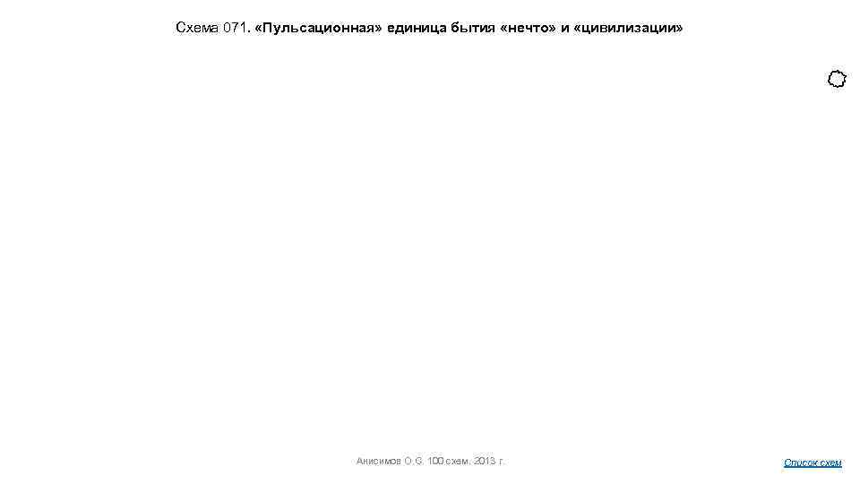 Схема 071. «Пульсационная» единица бытия «нечто» и «цивилизации» Анисимов О. С. 100 схем. 2013