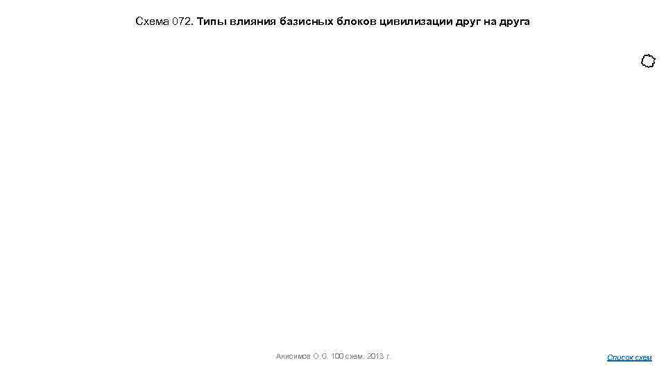 Схема 072. Типы влияния базисных блоков цивилизации друг на друга Анисимов О. С. 100