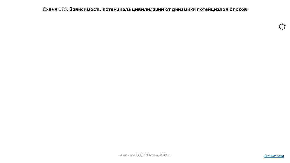 Схема 073. Зависимость потенциала цивилизации от динамики потенциалов блоков Анисимов О. С. 100 схем.