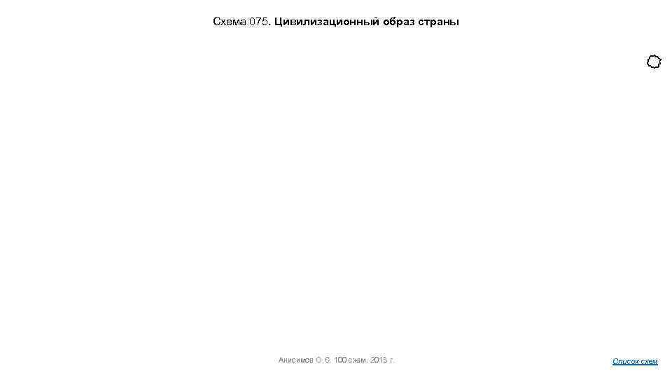 Схема 075. Цивилизационный образ страны Анисимов О. С. 100 схем. 2013 г. Список схем