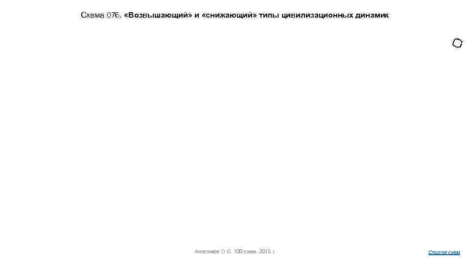 Схема 076. «Возвышающий» и «снижающий» типы цивилизационных динамик Анисимов О. С. 100 схем. 2013