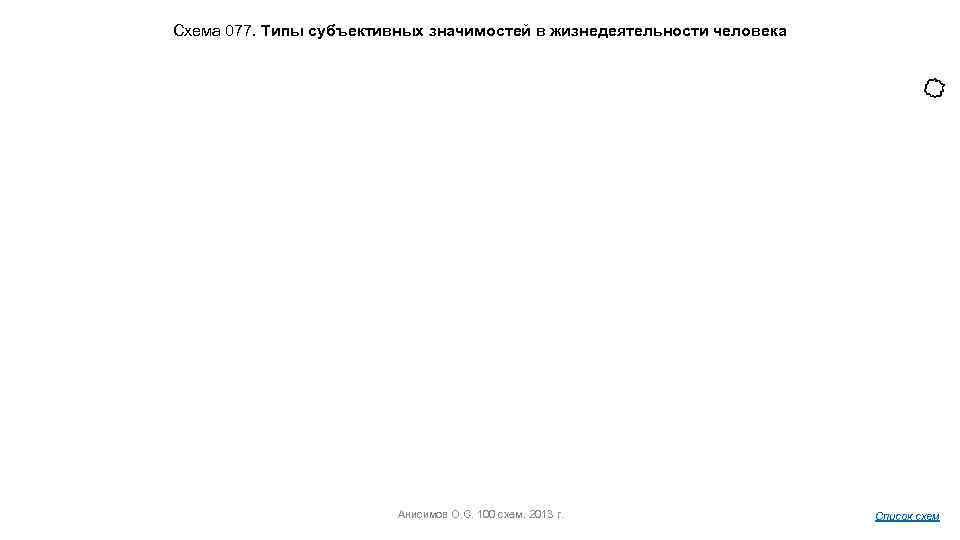 Схема 077. Типы субъективных значимостей в жизнедеятельности человека Анисимов О. С. 100 схем. 2013