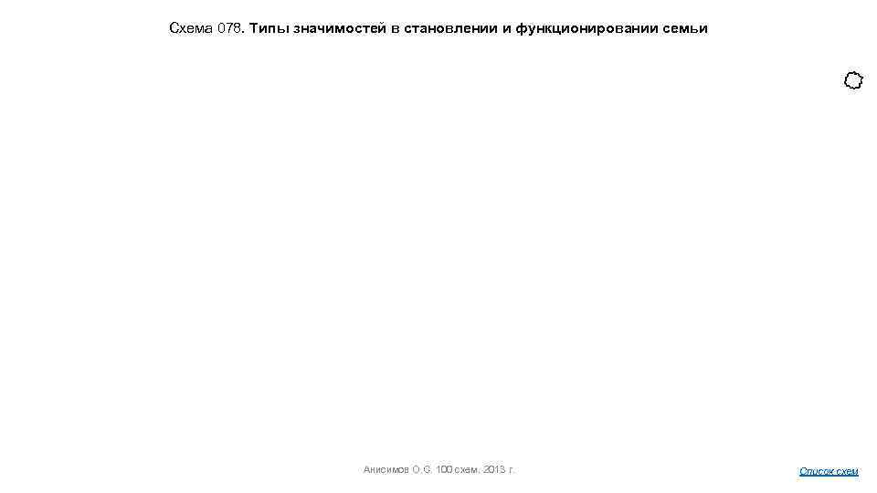 Схема 078. Типы значимостей в становлении и функционировании семьи Анисимов О. С. 100 схем.