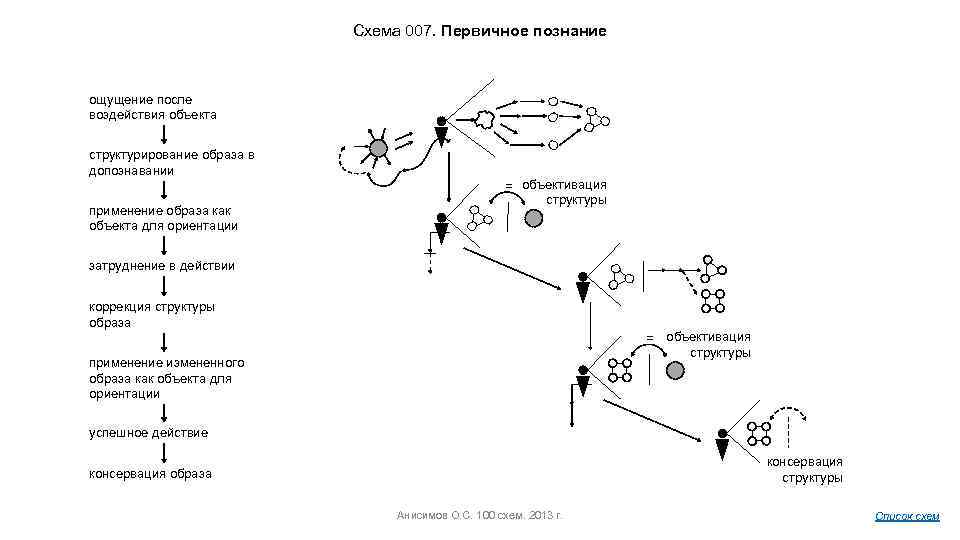 Схема 007. Первичное познание ощущение после воздействия объекта структурирование образа в допознавании применение образа