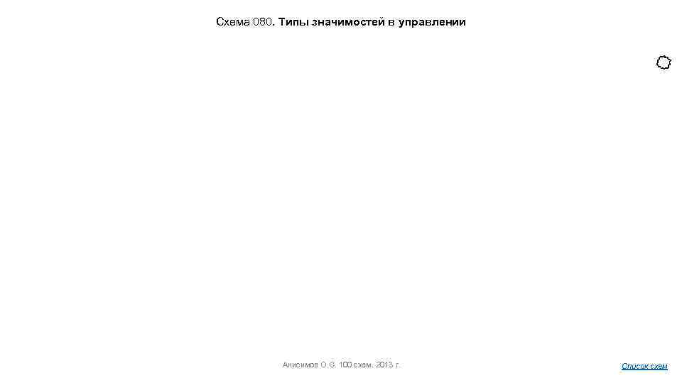 Схема 080. Типы значимостей в управлении Анисимов О. С. 100 схем. 2013 г. Список