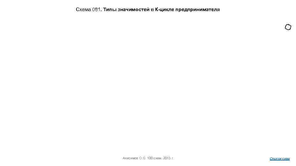 Схема 081. Типы значимостей в К-цикле предпринимателя Анисимов О. С. 100 схем. 2013 г.