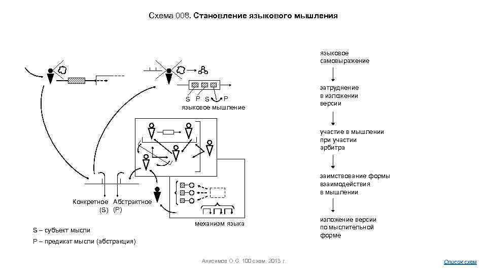 Схема 008. Становление языкового мышления языковое самовыражение P S языковое мышление затруднение в изложении