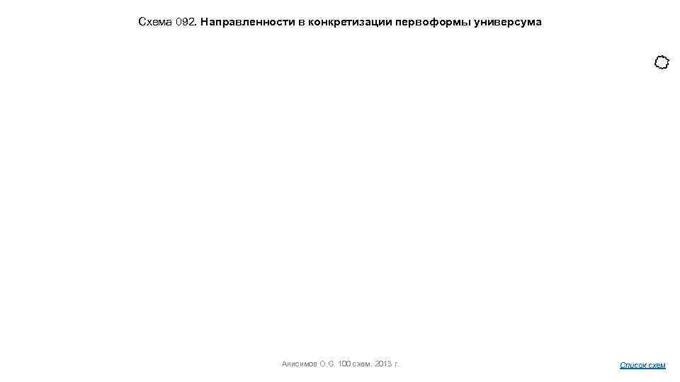 Схема 092. Направленности в конкретизации первоформы универсума Анисимов О. С. 100 схем. 2013 г.