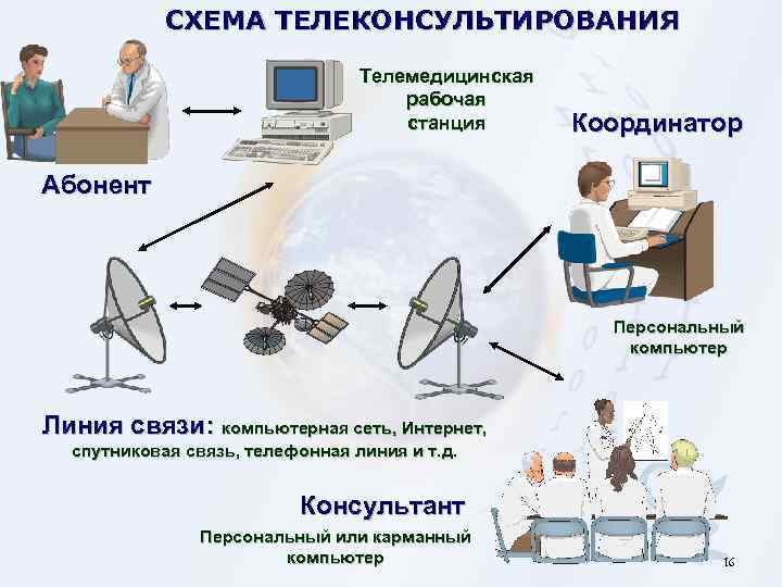 СХЕМА ТЕЛЕКОНСУЛЬТИРОВАНИЯ Телемедицинская рабочая станция Координатор Абонент Персональный компьютер Линия связи: компьютерная сеть, Интернет,