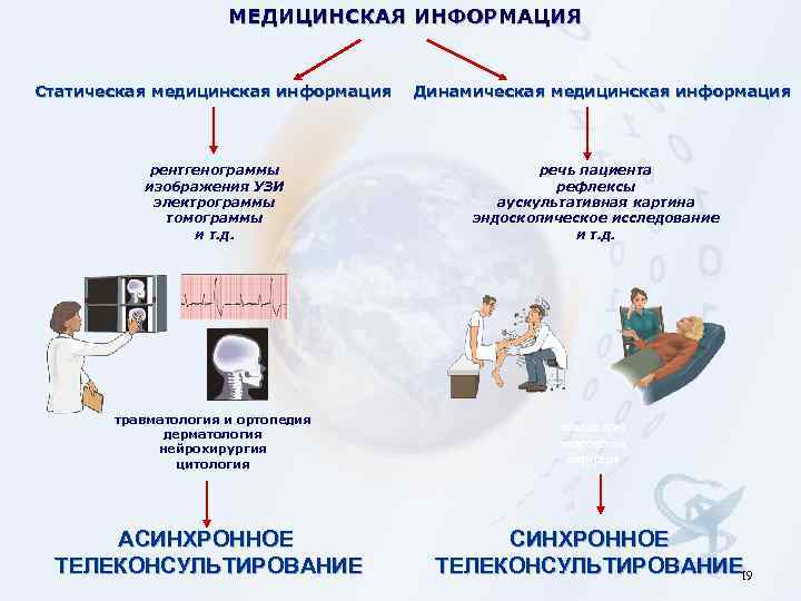 МЕДИЦИНСКАЯ ИНФОРМАЦИЯ Статическая медицинская информация Динамическая медицинская информация рентгенограммы изображения УЗИ электрограммы томограммы и