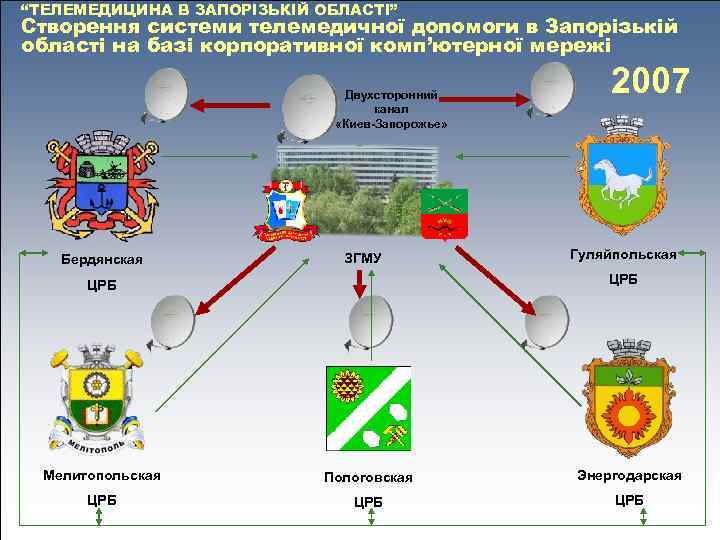 “ТЕЛЕМЕДИЦИНА В ЗАПОРІЗЬКІЙ ОБЛАСТІ” Створення системи телемедичної допомоги в Запорізькій області на базі корпоративної