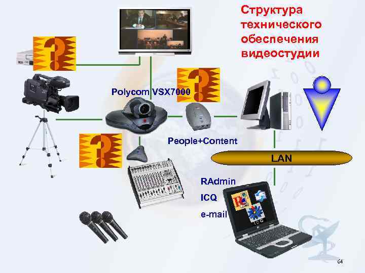 Структура технического обеспечения видеостудии Polycom VSX 7000 People+Content LAN RAdmin ICQ e-mail 64 