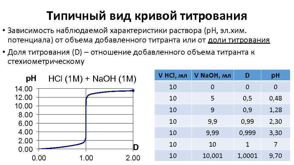 Типичный вид кривой титрования • Зависимость наблюдаемой характеристики раствора (р. Н, эл. хим. потенциала)