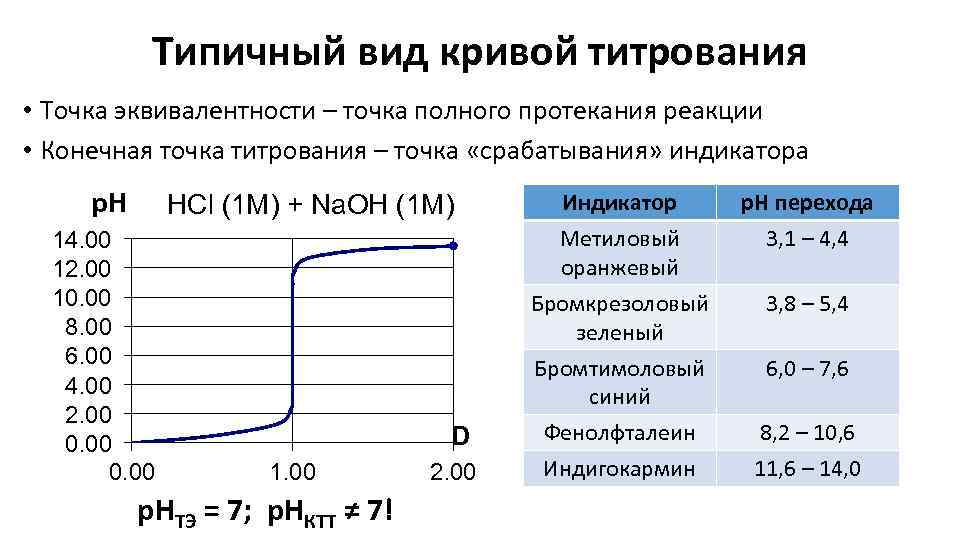 Типичный вид кривой титрования • Точка эквивалентности – точка полного протекания реакции • Конечная