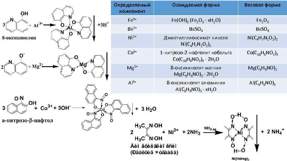 Определяемый компонент Осаждаемая форма Весовая форма Fe 3+ Fe(OH)3 (Fe 2 O 3 ∙