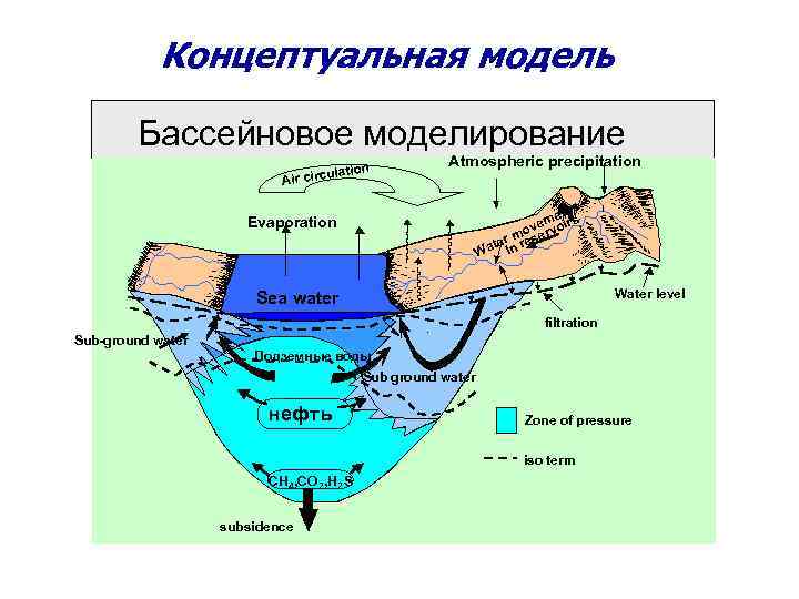 Концептуальная модель Бассейновое моделирование on ulati Air circ Atmospheric precipitation nts me irs ove