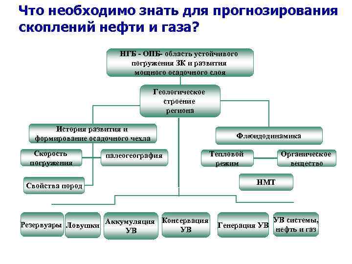 Что необходимо знать для прогнозирования скоплений нефти и газа? НГБ - ОПБ- область устойчивого