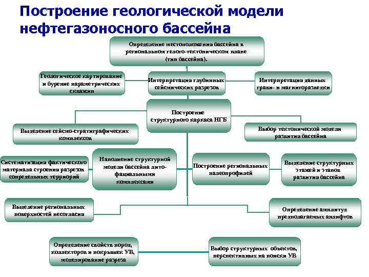 Построение геологической модели нефтегазоносного бассейна Определение местоположения бассейна в региональном гелого-тектоническом плане (тип бассейна).