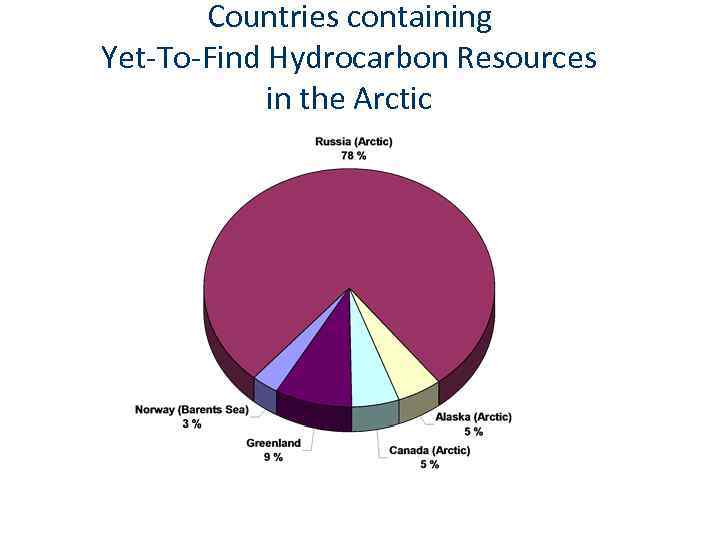 Countries containing Yet-To-Find Hydrocarbon Resources in the Arctic 