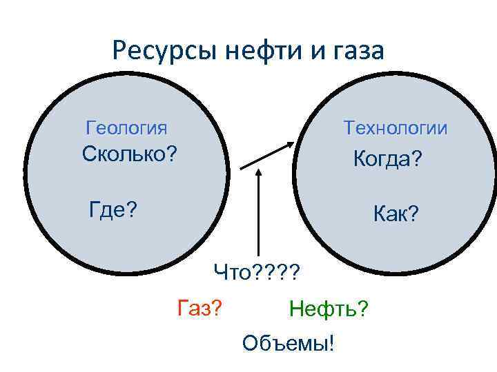 Ресурсы нефти и газа Геология Технологии Сколько? Когда? Где? Как? Что? ? Газ? Нефть?