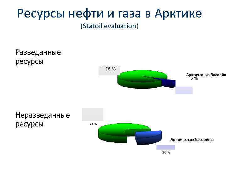 Ресурсы нефти и газа в Арктике (Statoil evaluation) Разведанные ресурсы 95 % Арктические бассейн