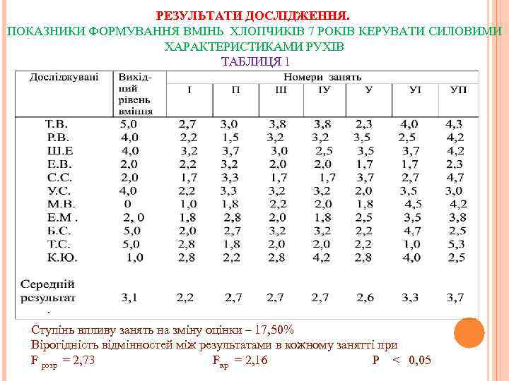 РЕЗУЛЬТАТИ ДОСЛІДЖЕННЯ. ПОКАЗНИКИ ФОРМУВАННЯ ВМІНЬ ХЛОПЧИКІВ 7 РОКІВ КЕРУВАТИ СИЛОВИМИ ХАРАКТЕРИСТИКАМИ РУХІВ ТАБЛИЦЯ 1