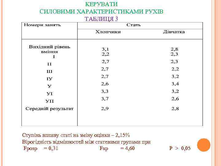 КЕРУВАТИ СИЛОВИМИ ХАРАКТЕРИСТИКАМИ РУХІВ ТАБЛИЦЯ 3 Ступінь впливу статі на зміну оцінки – 2,