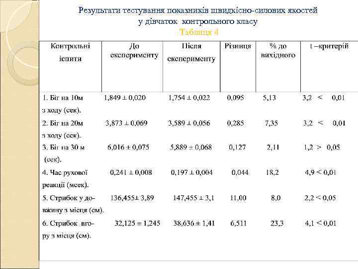 Результати тестування показників швидкісно-силових якостей у дівчаток контрольного класу Таблиця 4 
