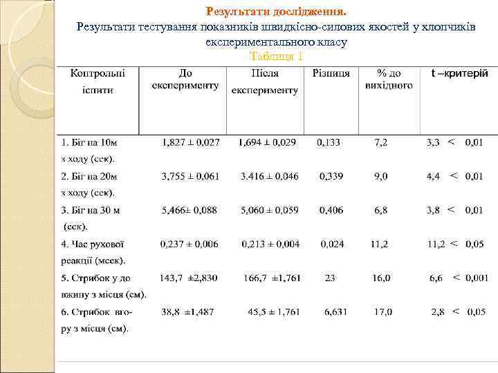 Результати дослідження. Результати тестування показників швидкісно-силових якостей у хлопчиків експериментального класу Таблиця 1 