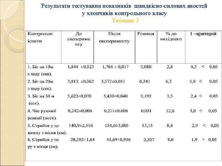 Результати тестування показників швидкісно-силових якостей у хлопчиків контрольного класу Таблиця 2 