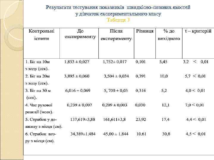 Результати тестування показників швидкісно-силових якостей у дівчаток експериментального класу Таблиця 3 